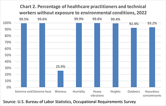 Chart 2. Percentage of healthcare practitioners and technical workers without exposure to environmental conditions, 2022