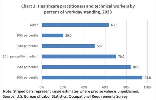 Chart 3. Healthcare practitioners and technical workers by percent of workday standing