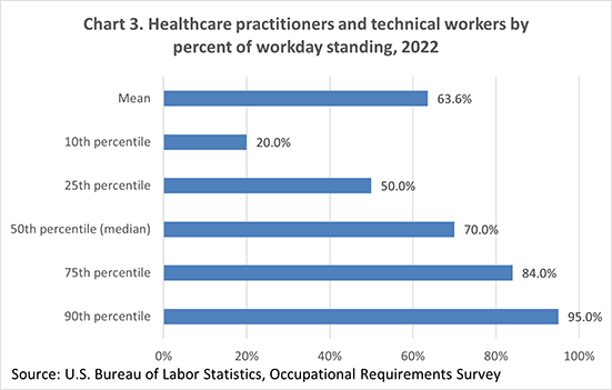 Chart 3. Healthcare practitioners and technical workers by percent of workday standing, 2022