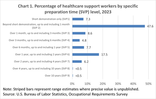 Chart 1. Percentage of healthcare support workers by specific preparation time (SVP) level