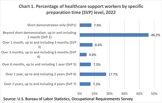 Chart 1. Percentage of healthcare support workers by specific preparation time (SVP) level, 2022