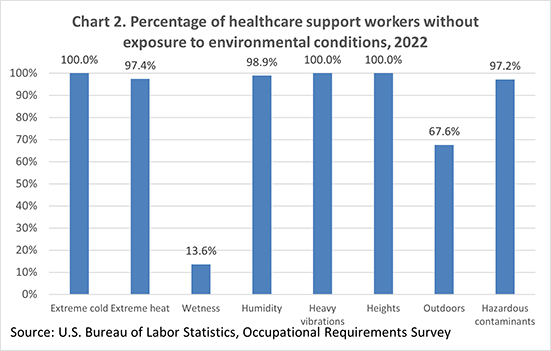 Chart 2. Percentage of healthcare support workers without exposure to environmental conditions, 2022