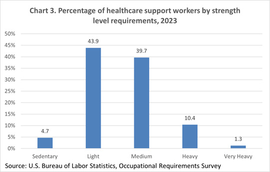Chart 3. Percentage of healthcare support workers by strength level requirements
