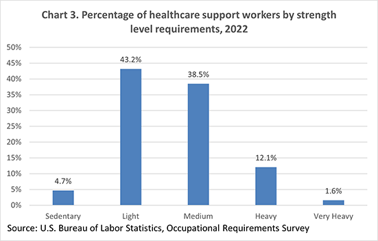 Chart 3. Percentage of healthcare support workers by strength level requirements, 2022
