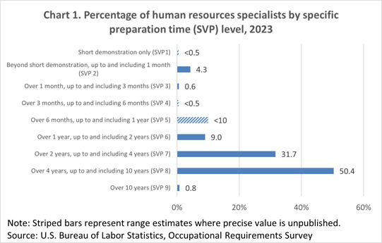 Chart 1. Percentage of human resources specialists by specific preparation time (SVP) level