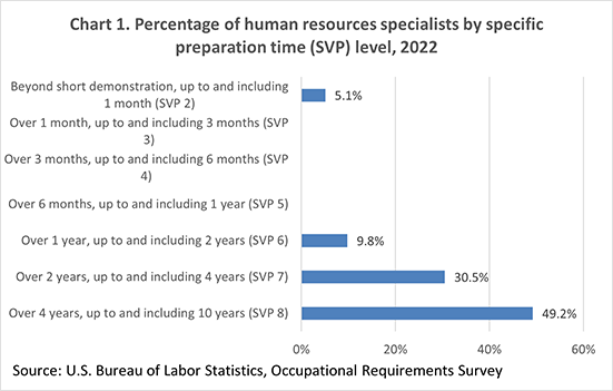 Chart 1. Percentage of human resources specialists by specific preparation time (SVP) level, 2022