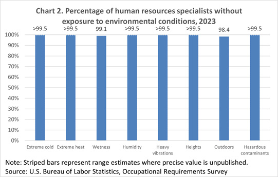 Chart 2. Percentage of human resources specialists without exposure to environmental conditions