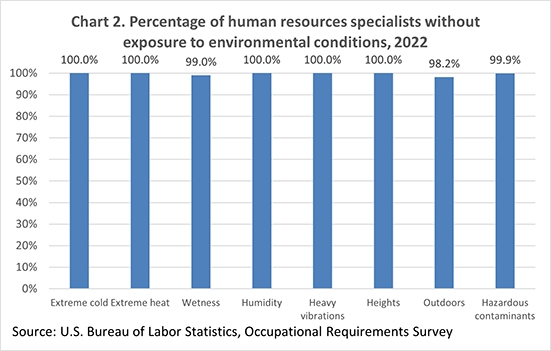 Chart 2. Percentage of human resources specialists without exposure to environmental conditions, 2021