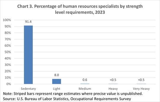 Chart 3. Percentage of human resources specialists by strength level requirements