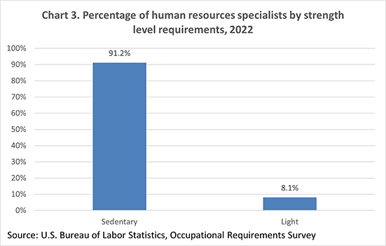 Chart 3. Percentage of human resources specialists by strength level requirements, 2021
