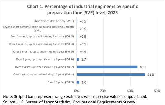 Chart 1. Percentage of industrial engineers by specific preparation time (SVP) level