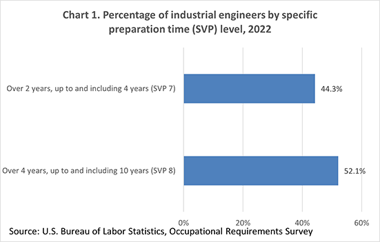 Chart 1. Percentage of industrial engineers by specific preparation time (SVP) level, 2022