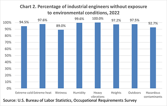Chart 2. Percentage of industrial engineers without exposure to environmental conditions, 2022
