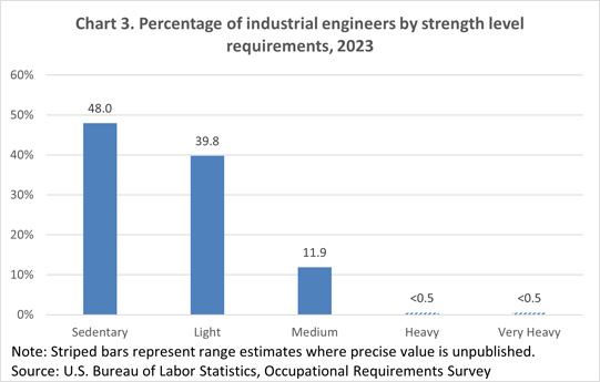 Chart 3. Percentage of industrial engineers by strength level requirements