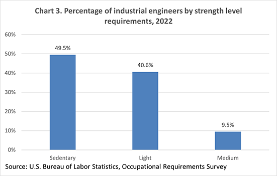 Chart 3. Percentage of industrial engineers by strength level requirements, 2021