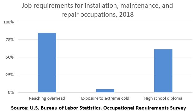 Job requirements for installation, maintenance, and repair occupations