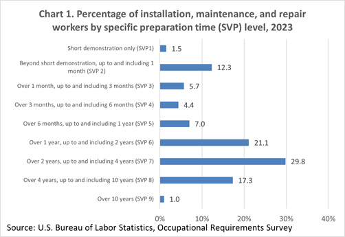 Chart 1. Percentage of installation, maintenance, and repair workers by specific preparation time (SVP) level
