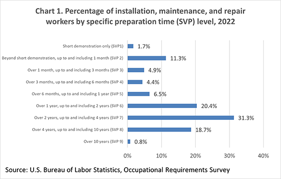 Chart 1. Percentage of installation, maintenance, and repair workers by specific preparation time (SVP) level, 2022