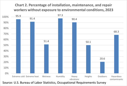 Chart 2. Percentage of installation, maintenance, and repair workers without exposure to environmental conditions