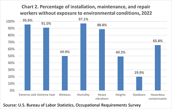 Chart 2. Percentage of installation, maintenance, and repair workers without exposure to environmental conditions, 2022