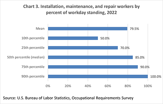 Chart 3. Installation, maintenance, and repair workers by percent of workday standing, 2022