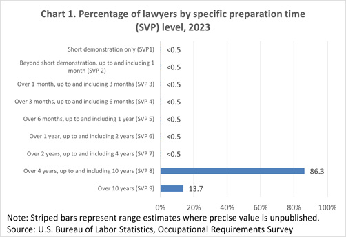 Chart 1. Percentage of lawyers by specific preparation time (SVP) level