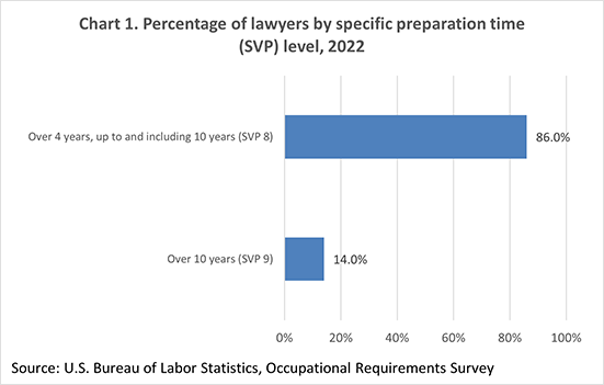 Chart 1. Percentage of lawyers by specific preparation time (SVP) level, 2022