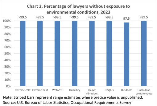 Chart 2. Percentage of lawyers without exposure to environmental conditions
