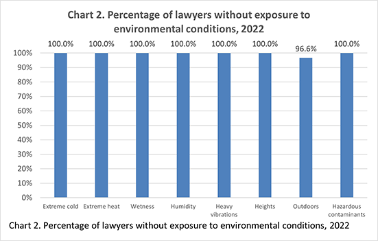 Chart 2. Percentage of lawyers without exposure to environmental conditions, 2022