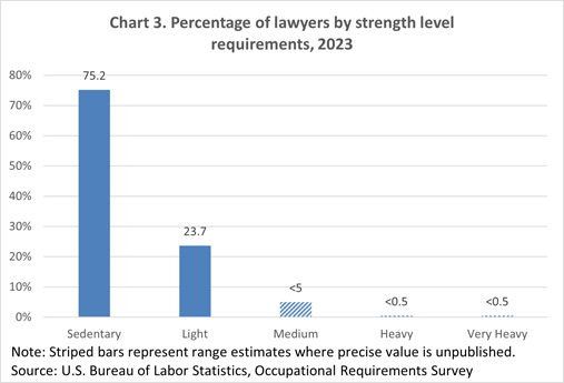 Chart 3. Percentage of lawyers by strength level requirements