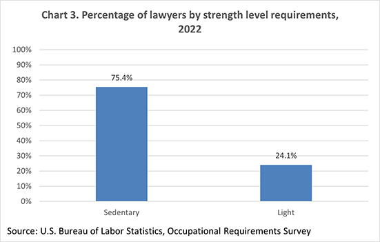 Chart 3. Percentage of lawyers by strength level requirements, 2022