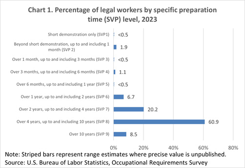 Chart 1. Percentage of legal workers by specific preparation time (SVP) level