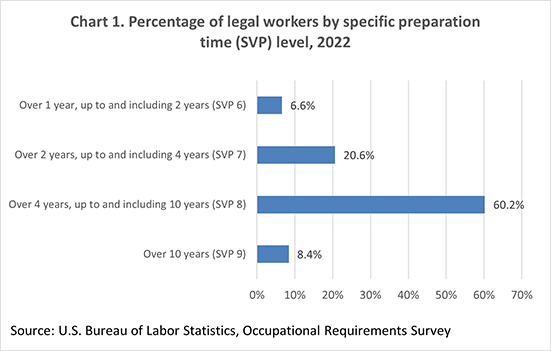 Chart 1. Percentage of legal workers by specific preparation time (SVP) level, 2022