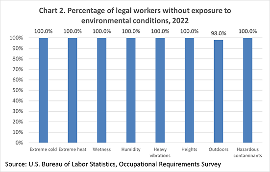 Chart 2. Percentage of legal workers without exposure to environmental conditions, 2022