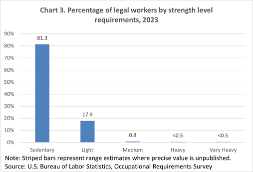 Chart 3. Percentage of legal workers by strength level requirements