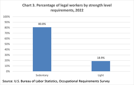 Chart 3. Percentage of legal workers by strength level requirements, 2022
