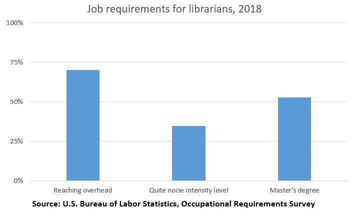 Job requirements for librarians