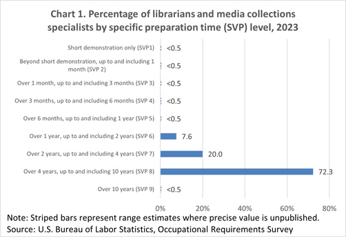 Chart 1. Percentage of librarians and media collections specialists by specific preparation time (SVP) level