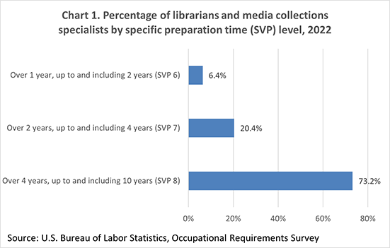 Chart 1. Percentage of librarians and media collections specialists by specific preparation time (SVP) level, 2021