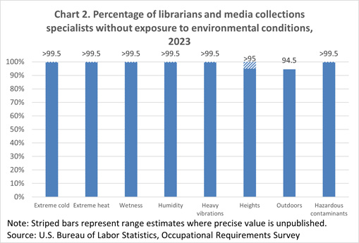 Chart 2. Percentage of librarians and media collections specialists with outdoor exposure and duration