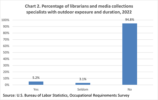 Chart 2. Percentage of librarians and media collections specialists with outdoor exposure and duration, 2022