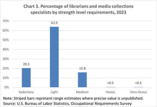 Chart 3. Percentage of librarians and media collections specialists by strength level requirements