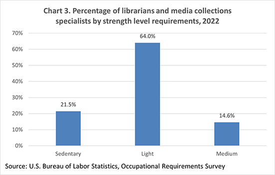 Chart 3. Percentage of librarians and media collections specialists by strength level requirements, 2022