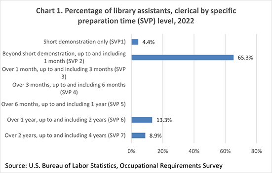 Chart 1. Percentage of library assistants, clerical by specific preparation time (SVP) level, 2022