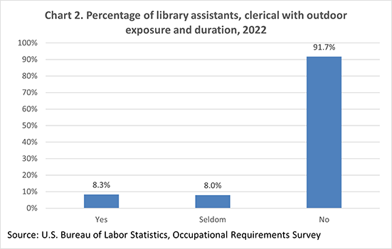 Chart 2. Percentage of library assistants, clerical with outdoor exposure and duration, 2022