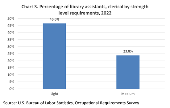 Chart 3. Percentage of library assistants, clerical by strength level requirements, 2022