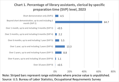 Chart 1. Percentage of library assistants, clerical by specific preparation time (SVP) level