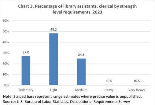 Chart 3. Percentage of library assistants, clerical by strength level requirements