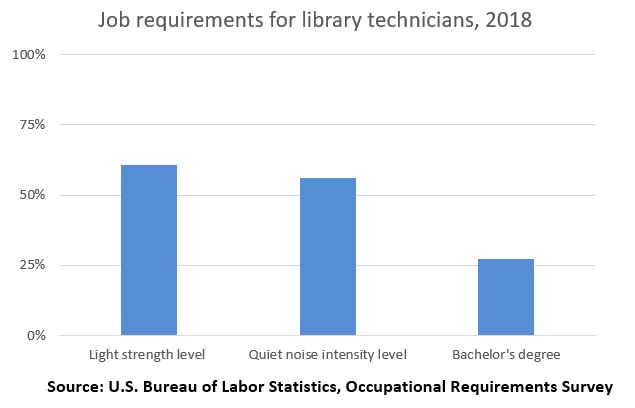 Job requirements for library technicians