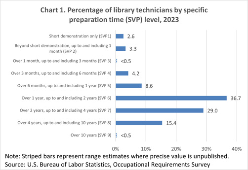 Chart 1. Percentage of library technicians by specific preparation time (SVP) level